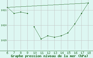 Courbe de la pression atmosphrique pour Cihanbeyli