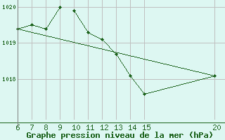 Courbe de la pression atmosphrique pour Gradacac