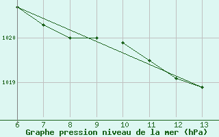 Courbe de la pression atmosphrique pour Bugojno