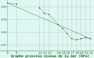 Courbe de la pression atmosphrique pour Sint Katelijne-waver (Be)