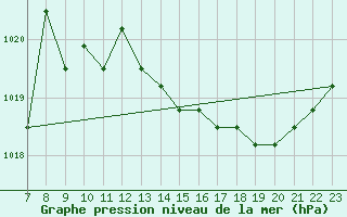 Courbe de la pression atmosphrique pour Colmar-Ouest (68)