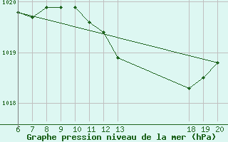 Courbe de la pression atmosphrique pour Makarska