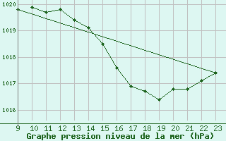 Courbe de la pression atmosphrique pour Jaunay-Clan / Futuroscope (86)