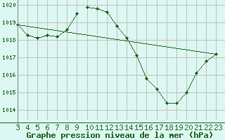 Courbe de la pression atmosphrique pour Brumado