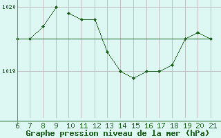 Courbe de la pression atmosphrique pour Capo Carbonara