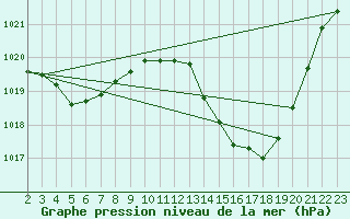 Courbe de la pression atmosphrique pour Crest (26)