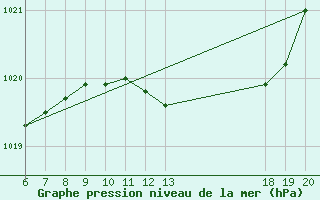 Courbe de la pression atmosphrique pour Makarska