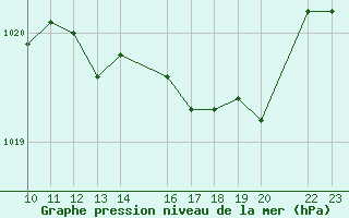 Courbe de la pression atmosphrique pour guilas