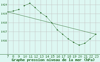 Courbe de la pression atmosphrique pour Valence d