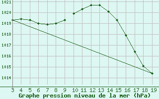 Courbe de la pression atmosphrique pour Nova Maringa