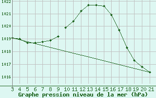 Courbe de la pression atmosphrique pour Feijo