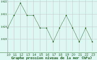 Courbe de la pression atmosphrique pour Saint-Bauzile (07)