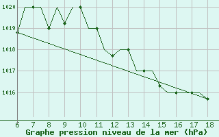 Courbe de la pression atmosphrique pour Murcia / Alcantarilla