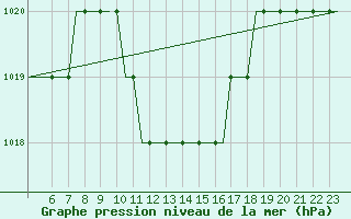 Courbe de la pression atmosphrique pour Friedrichshafen