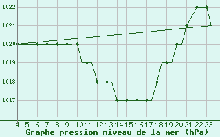 Courbe de la pression atmosphrique pour Logrono (Esp)