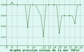 Courbe de la pression atmosphrique pour Ioannina Airport