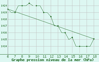 Courbe de la pression atmosphrique pour Murcia / Alcantarilla