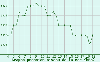 Courbe de la pression atmosphrique pour Chrysoupoli Airport