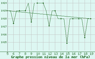 Courbe de la pression atmosphrique pour Madrid / Getafe