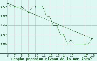 Courbe de la pression atmosphrique pour Murcia / Alcantarilla