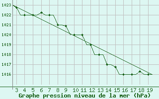 Courbe de la pression atmosphrique pour Alexandroupoli Airport