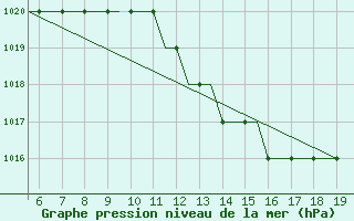 Courbe de la pression atmosphrique pour Kassel / Calden