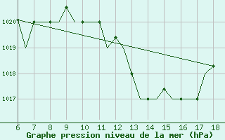 Courbe de la pression atmosphrique pour Murcia / Alcantarilla