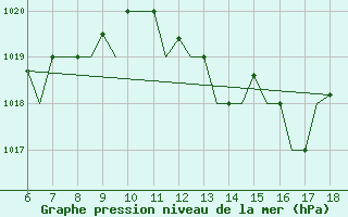 Courbe de la pression atmosphrique pour Murcia / Alcantarilla