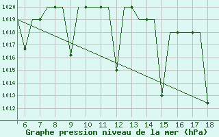 Courbe de la pression atmosphrique pour Madrid / Getafe