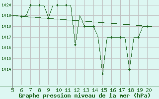 Courbe de la pression atmosphrique pour Madrid / Getafe