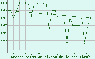 Courbe de la pression atmosphrique pour Madrid / Getafe