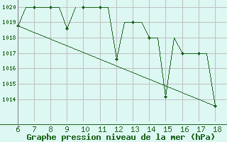 Courbe de la pression atmosphrique pour Madrid / Getafe