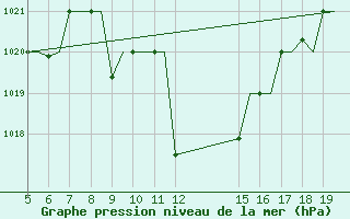 Courbe de la pression atmosphrique pour Ioannina Airport