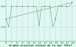 Courbe de la pression atmosphrique pour Ioannina Airport