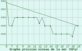 Courbe de la pression atmosphrique pour Madrid / Cuatro Vientos