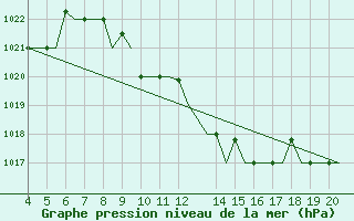 Courbe de la pression atmosphrique pour Chrysoupoli Airport