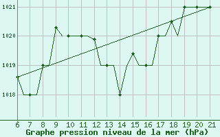 Courbe de la pression atmosphrique pour Reus (Esp)