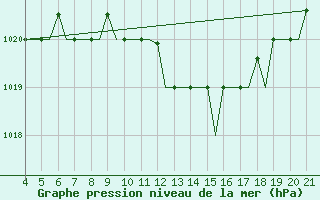 Courbe de la pression atmosphrique pour Mytilini Airport