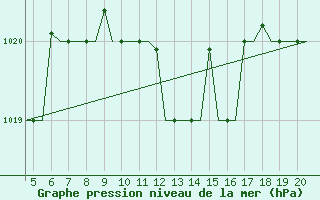 Courbe de la pression atmosphrique pour San Sebastian (Esp)