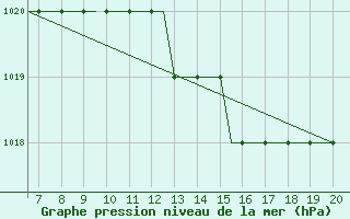 Courbe de la pression atmosphrique pour Schwaebisch Hall