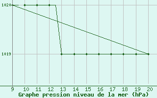 Courbe de la pression atmosphrique pour Staverton Private