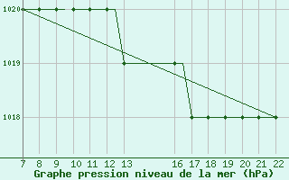 Courbe de la pression atmosphrique pour Eglinton / Londonderr