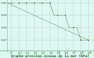 Courbe de la pression atmosphrique pour Lowestoft Harbour