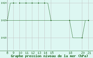 Courbe de la pression atmosphrique pour Hessen