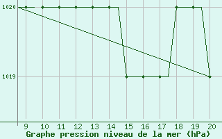 Courbe de la pression atmosphrique pour Schwaebisch Hall