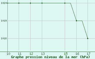 Courbe de la pression atmosphrique pour Staverton Private