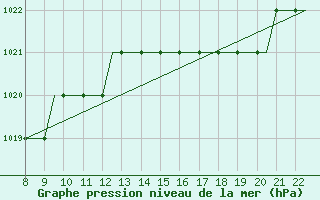 Courbe de la pression atmosphrique pour Newquay Cornwall Airport