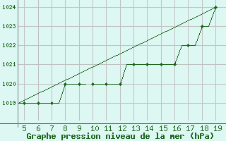 Courbe de la pression atmosphrique pour Hamburg-Finkenwerder