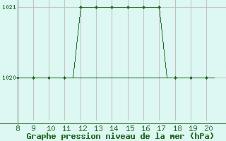 Courbe de la pression atmosphrique pour Monchengladbach