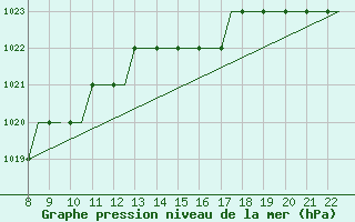 Courbe de la pression atmosphrique pour Newquay Cornwall Airport